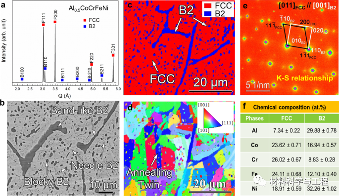 《Nature Commun》:利用可塑性变形析出相提升高熵合金疲劳寿命!的图2